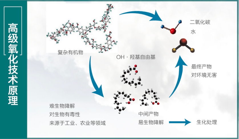 高级氧化技术原理.png 高级氧化技术原理.png